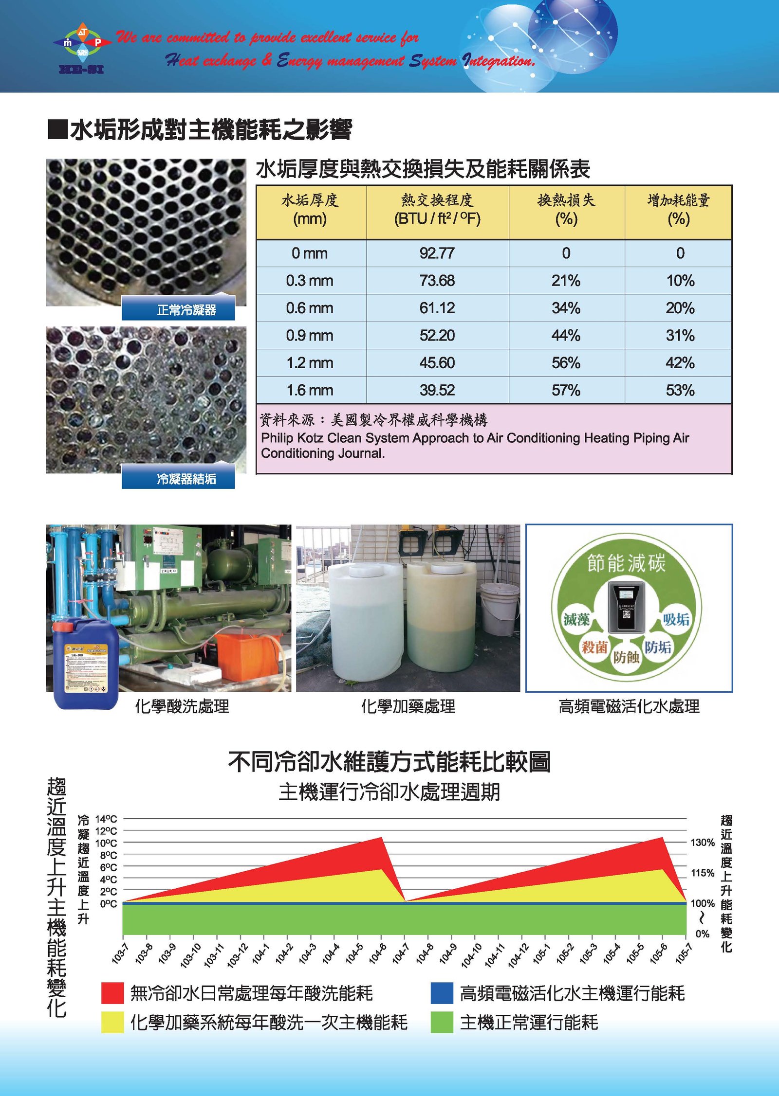 高頻電磁活化水處理