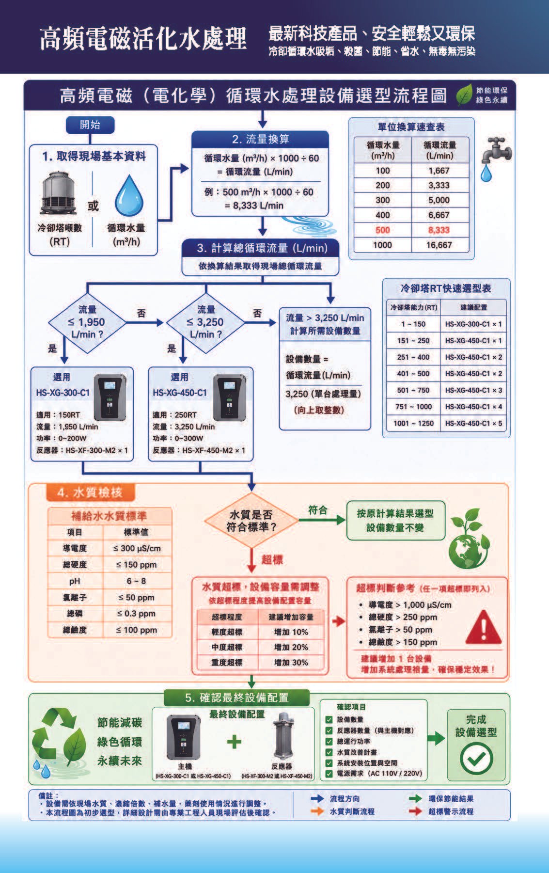 高頻電磁活化水處理