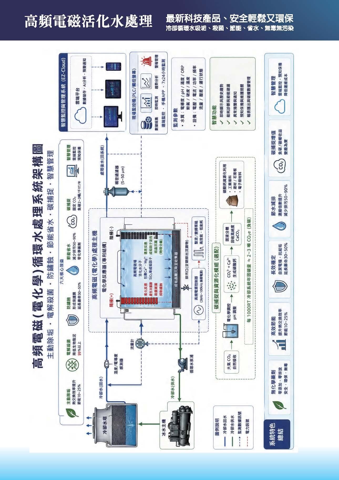 高頻電磁活化水處理